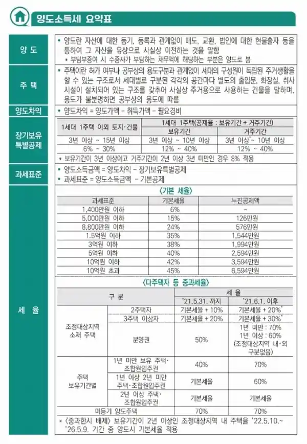 양도소득세률표