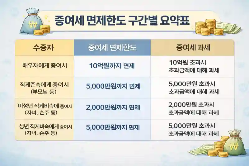 증여세 면제한도 헷갈려? 2026 완벽 계산법