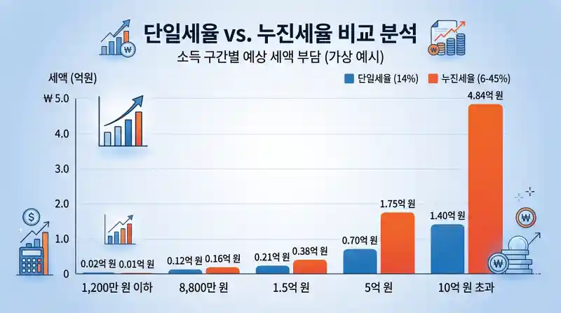 14% 단일세율 vs 6-45% 누진세율 막대 차트