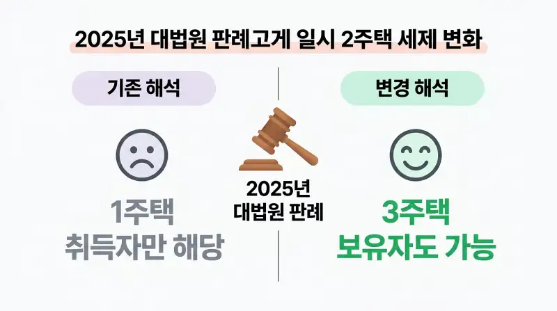 2025년 대법원 판례 전후 비교