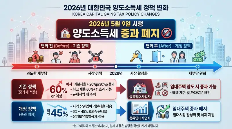  2026년 양도세 정책 변경 타임라인
