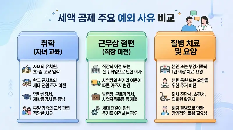 3대 주요 예외 카테고리 비교 차트