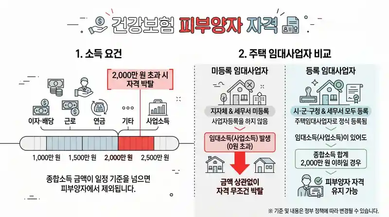 건강보험 피부양자 자격 기준 다이어그램