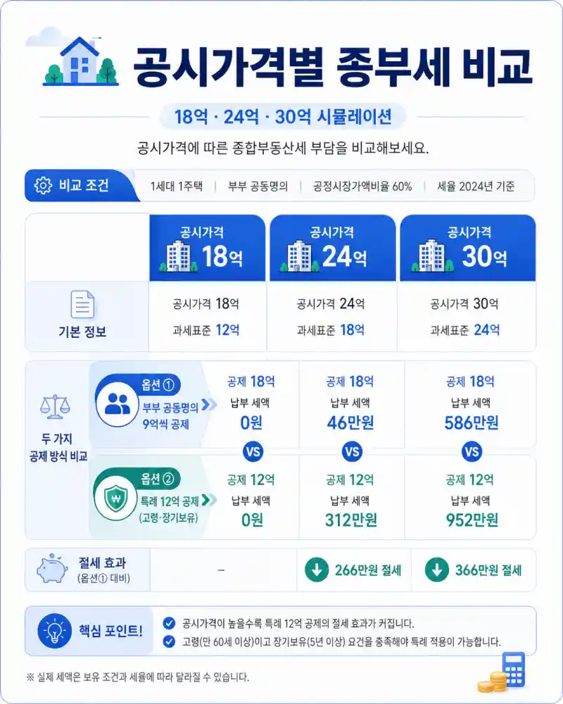 공시가격 18억·24억·30억별 특례 선택 비교 카드뉴스