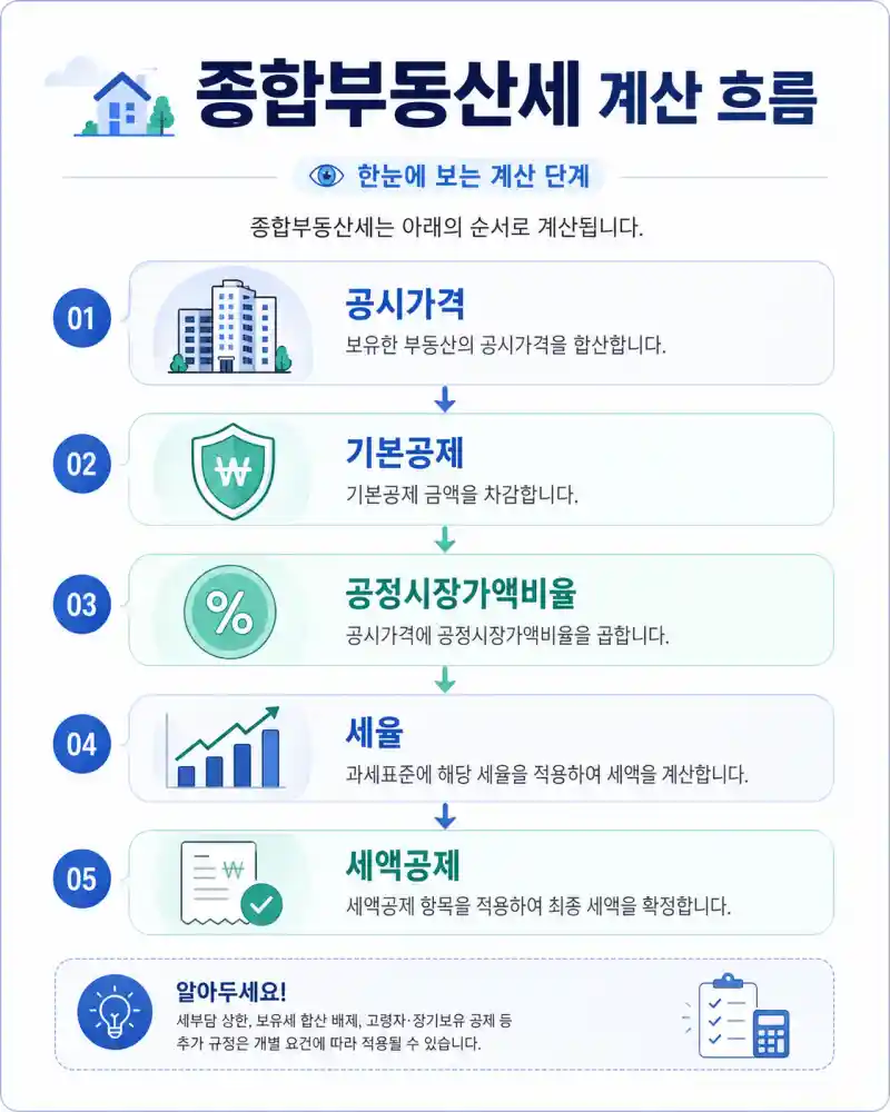 공시가격에서 공제금액·공정시장가액비율·세율로 이어지는 종부세 계산 흐름도