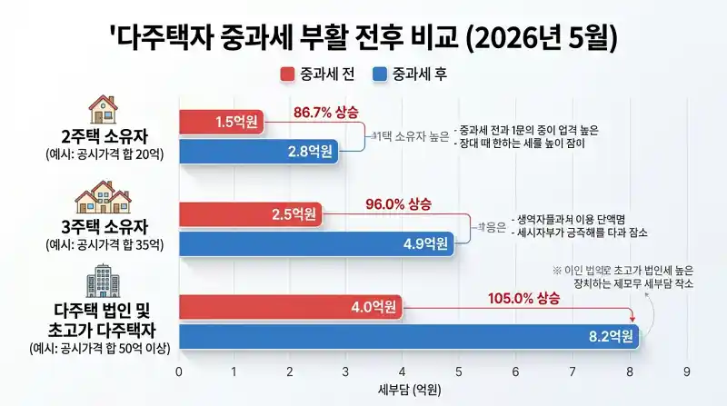 다주택자 중과세 부활 전후 비교