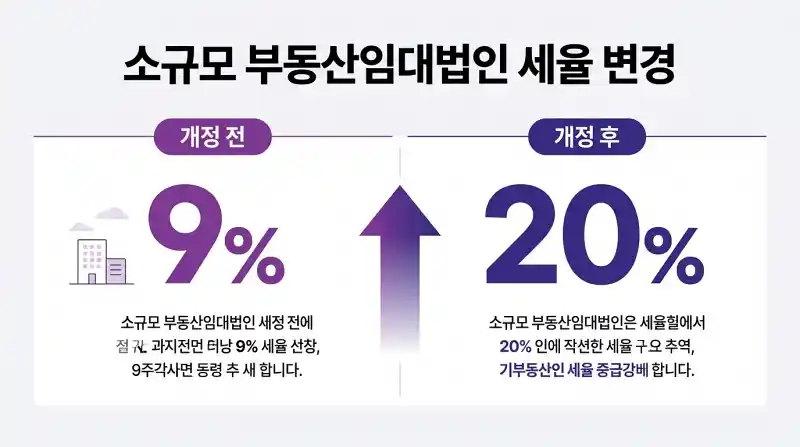 '소규모 부동산임대법인 세율 변경'