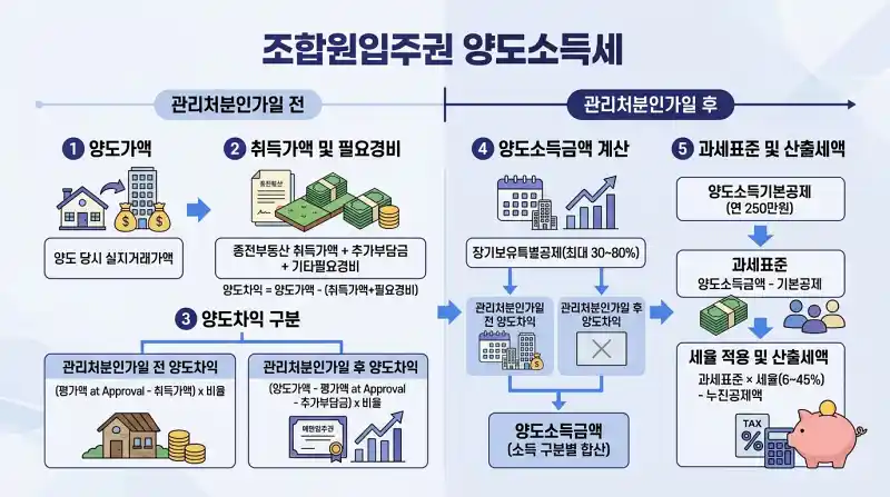 양도소득세 계산 흐름도