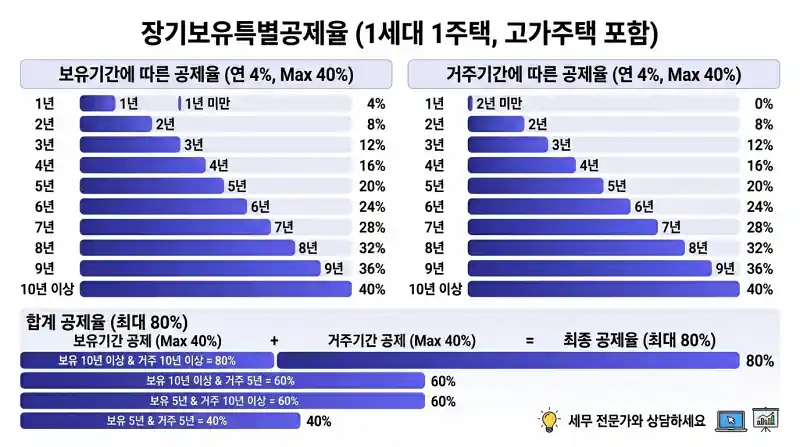 장기보유특별공제율 차트