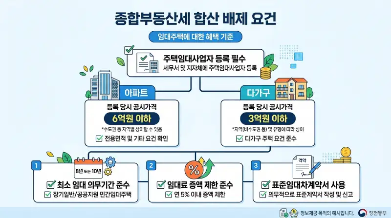 종부세 합산 배제 요건 다이어그램