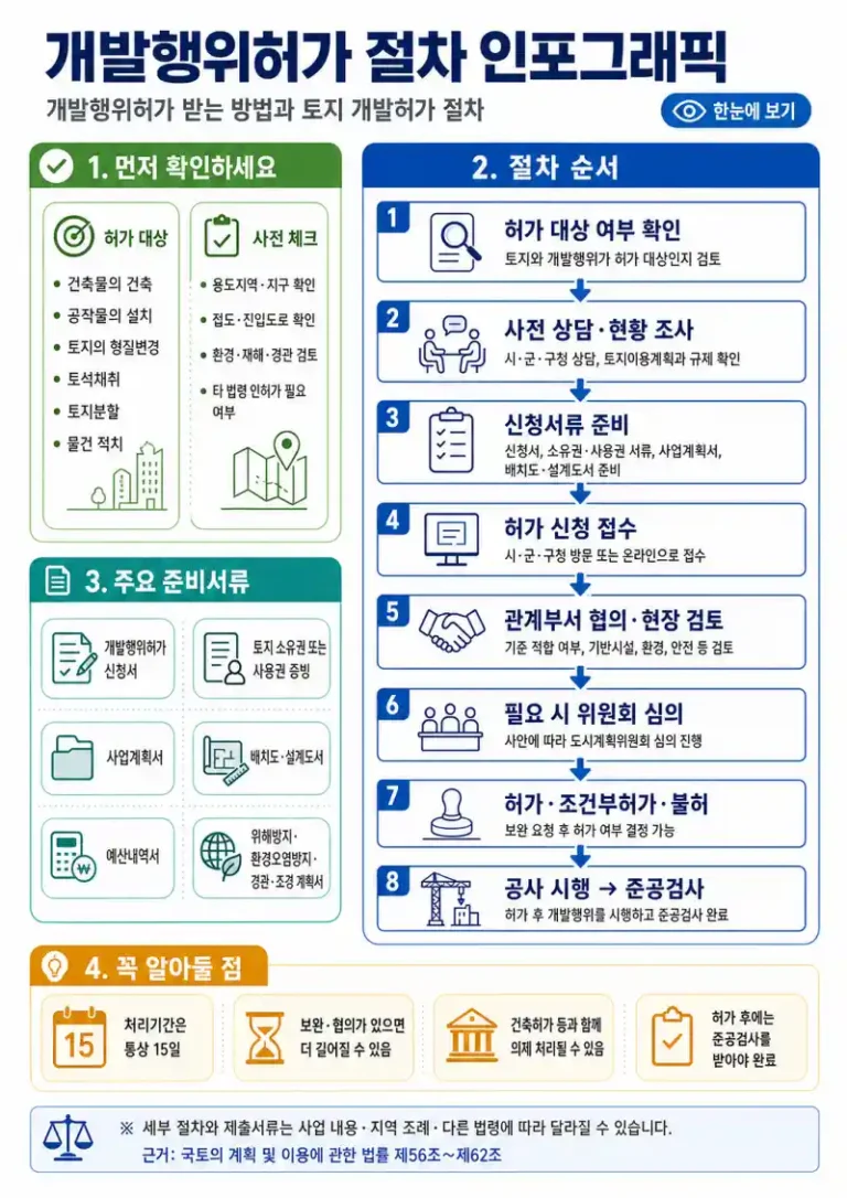개발행위허가 받는 방법과 토지 개발허가 절차