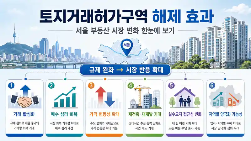 토지거래허가구역 해제 효과