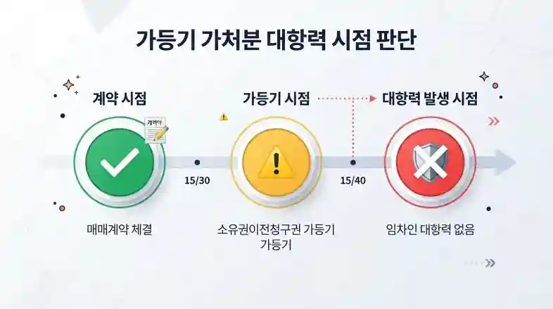 시간축에 따른 대항력 판단 도식